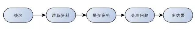 自注冊(cè)美國(guó)商標(biāo) 自注冊(cè)美國(guó)商標(biāo)